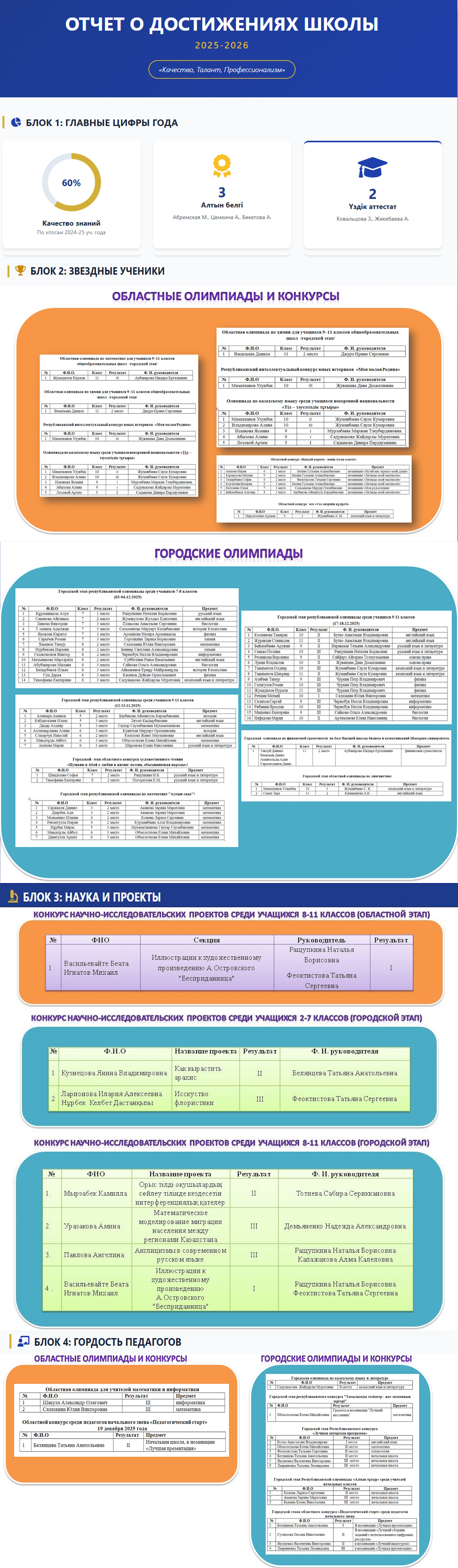 Инфографика достижения школы 2025-2026 учебного года